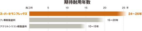 期待耐用年数