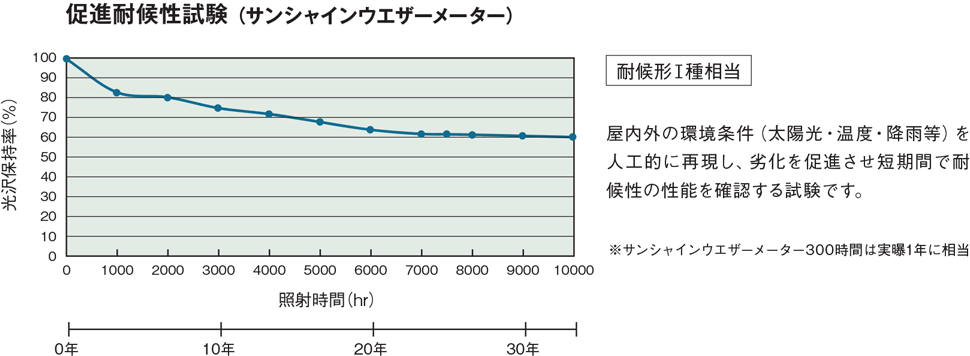 紫外線や雨水の攻撃から建物を長期的にガード