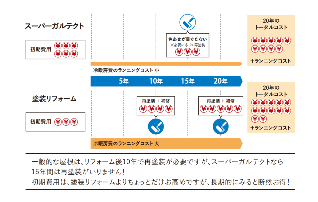 長期保証コストパフォーマンス