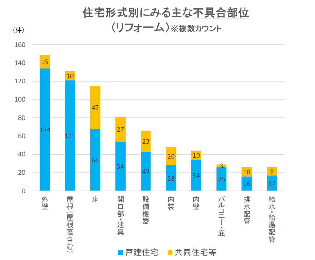 住宅形式別にみる主な不具合部位