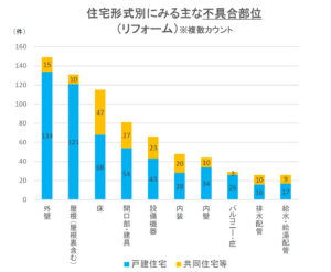 住宅形式別にみる主な不具合部位